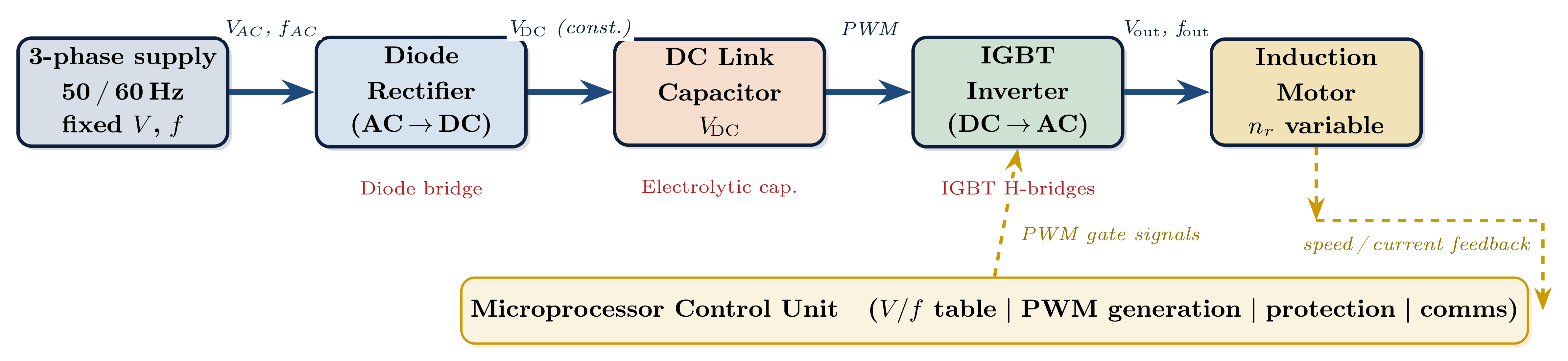 VFD architecture block diagram showing the three stages: diode rectifier, DC link capacitor bank, and IGBT PWM inverter