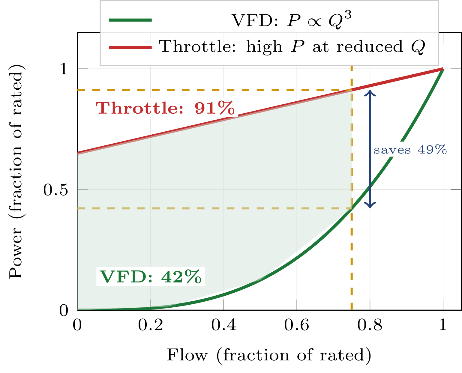 Energy comparison chart between throttle valve control and VFD speed control at various flow rates showing VFD energy savings