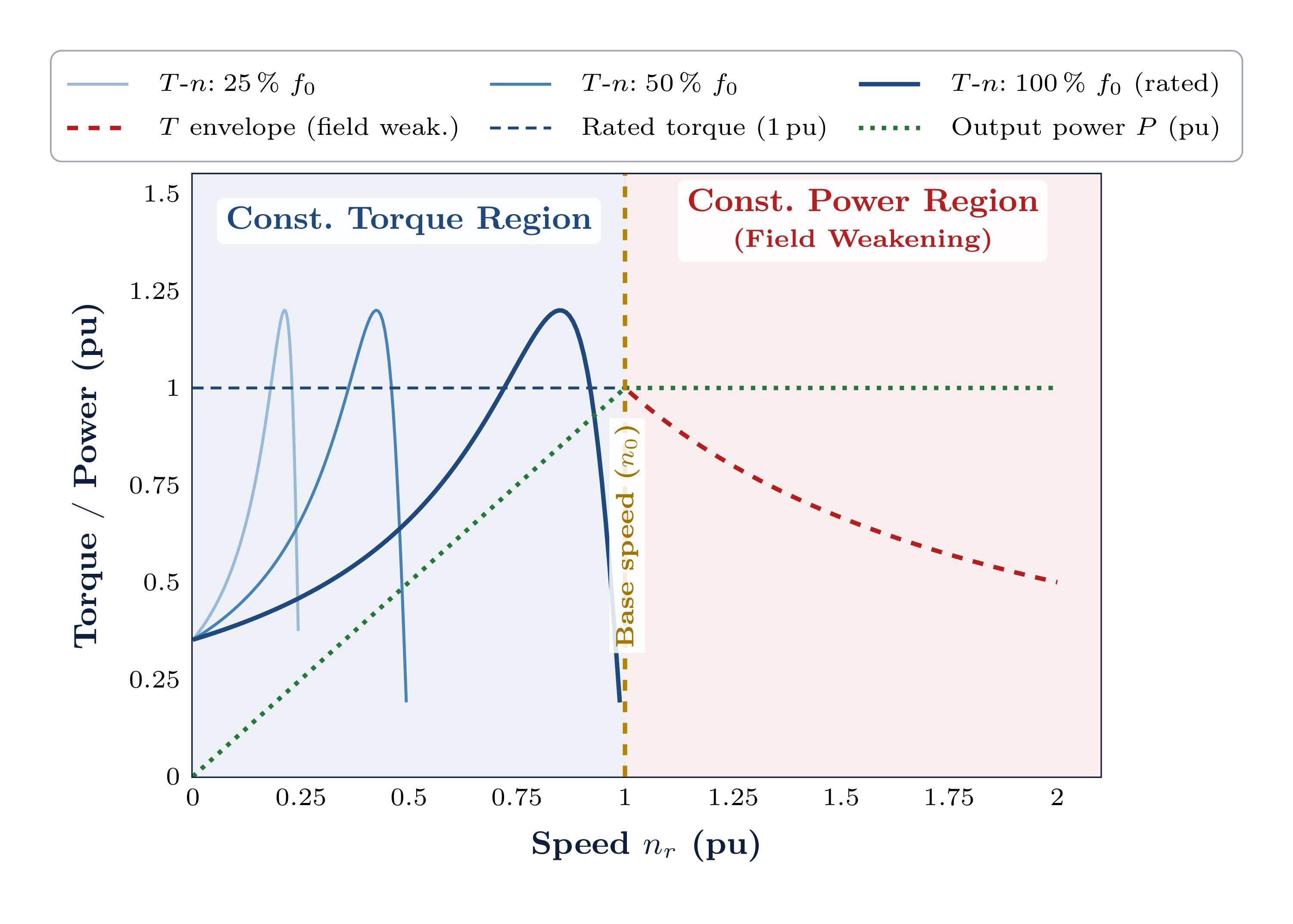 VFD torque-speed characteristics showing the constant-torque region below base speed and the field-weakening region above
