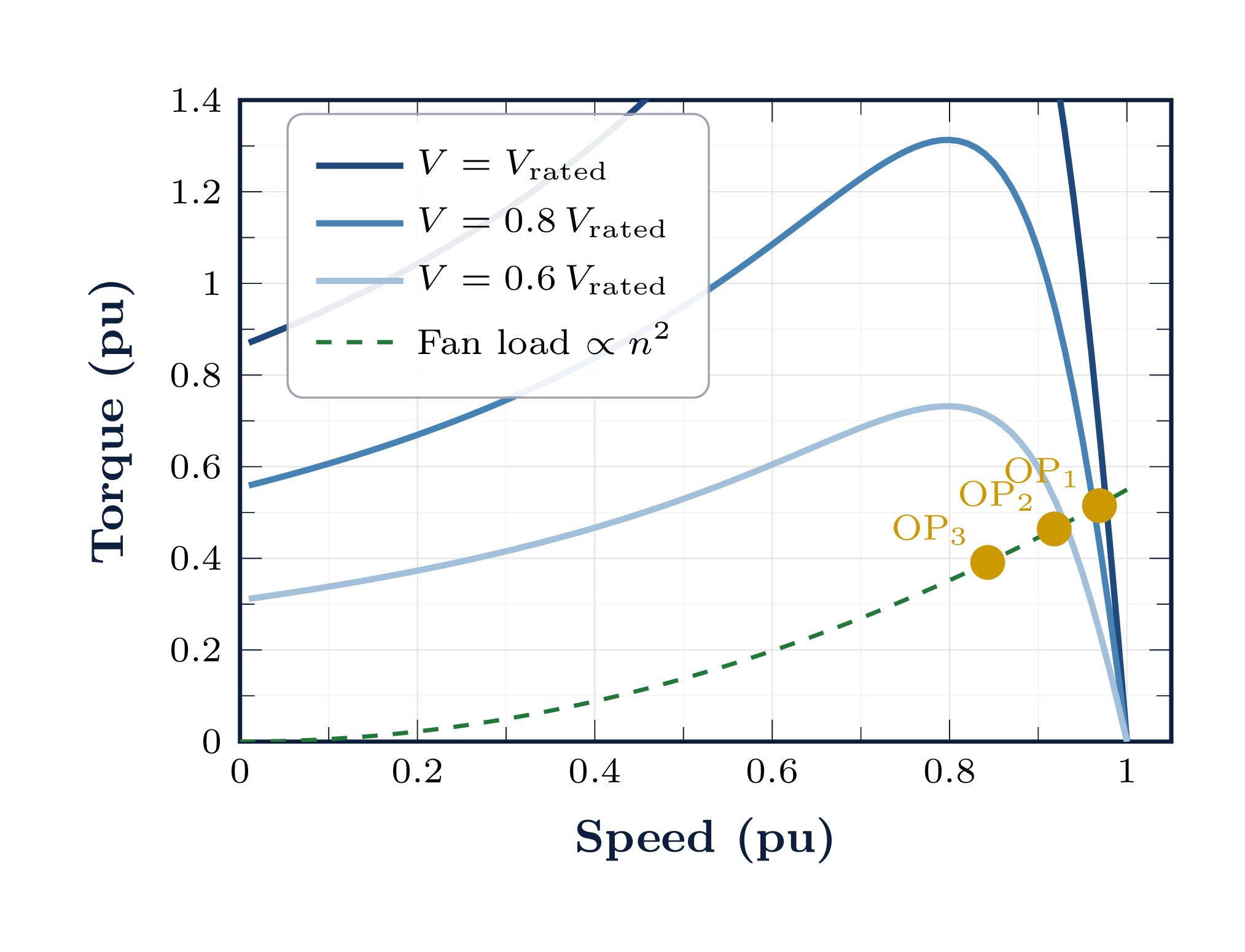 Family of torque-speed curves under reduced stator voltage showing the operating point shift to higher slip