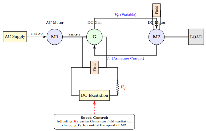 Ward-Leonard Motor-Generator set configuration with AC motor driving DC generator
