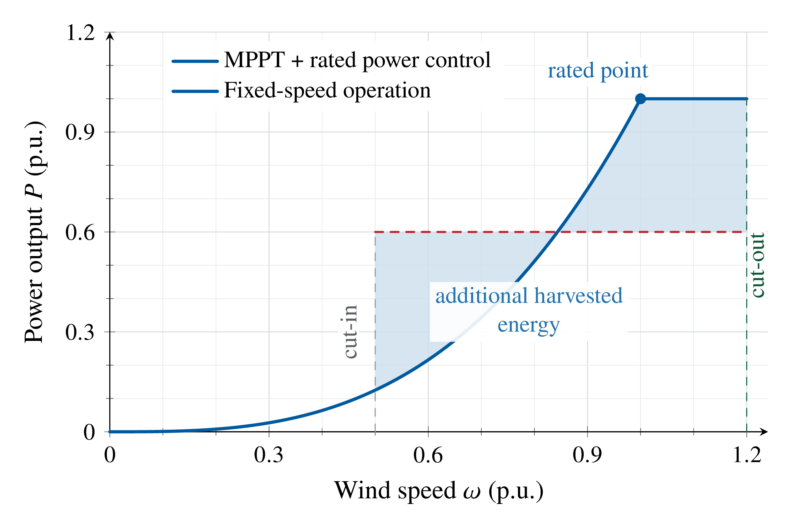 MPPT curve versus fixed-speed operation showing shaded area of additional energy captured by variable-speed DFIG tracking optimal tip-speed ratio at all wind speeds