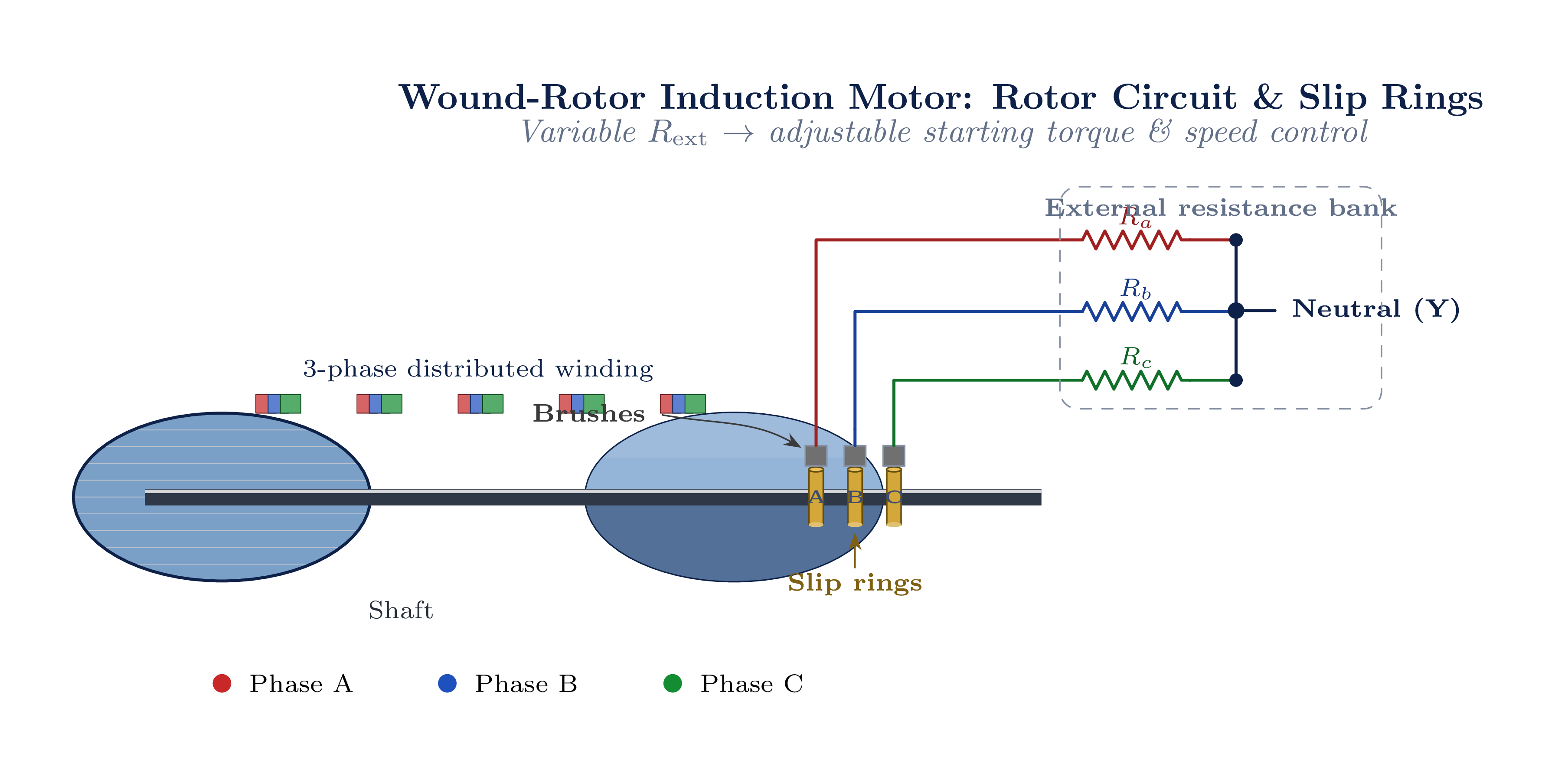 Wound rotor induction motor with slip rings, brushes, and external resistance connection